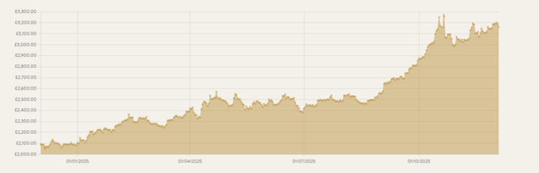 Gold is on the move: 2025 gold price swings and the outlook for 2026